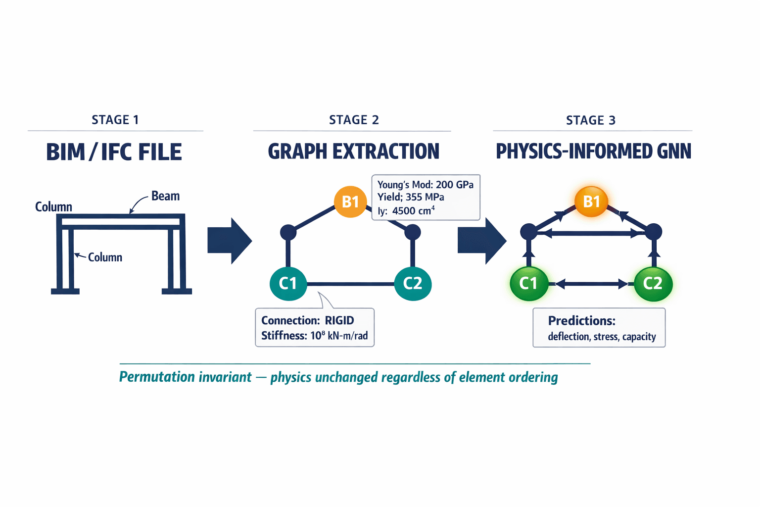 Annotated diagram showing the transformation pipeline from a simple structural frame into a mathematical graph, with labeled node features and edge properties.