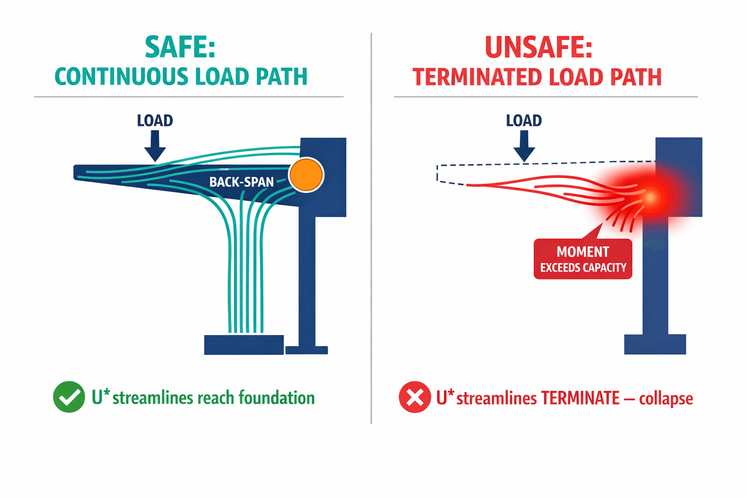 Side-by-side comparison of load path streamlines through a cantilevered structure — one showing continuous safe flow to the foundation, the other showing abrupt termination at a missing connection, illustrating how graph-based analysis reveals failure modes.