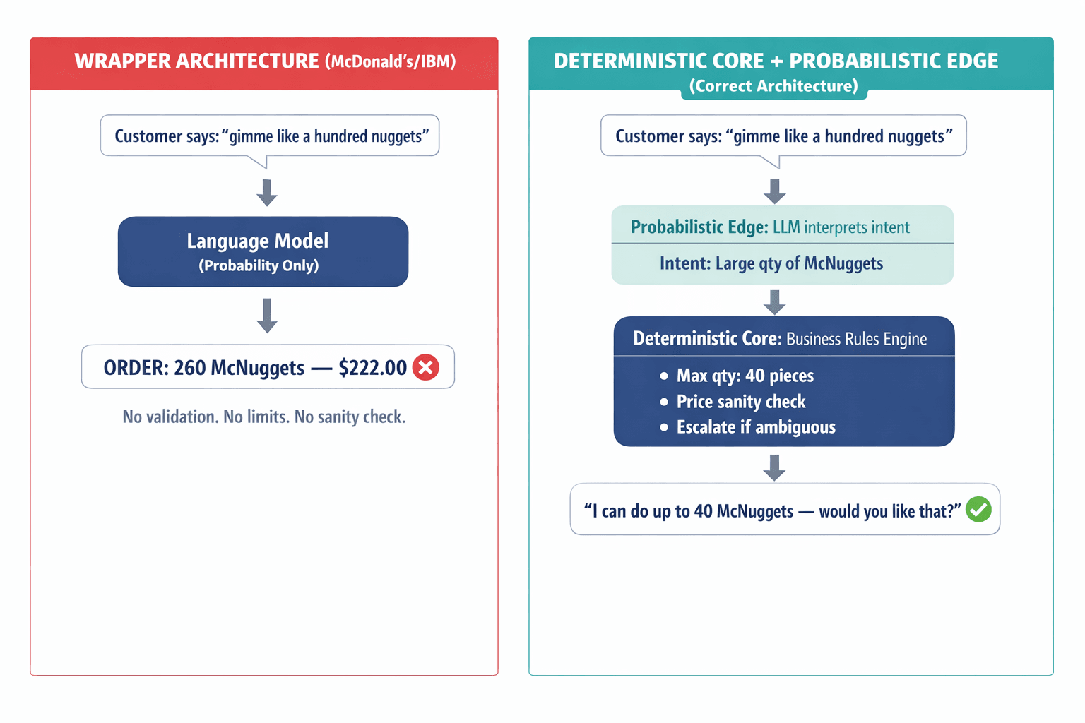A diagram contrasting the failed "wrapper" architecture (probability all the way down) with the correct "deterministic core, probabilistic edge" architecture, showing how each handles the same input differently.