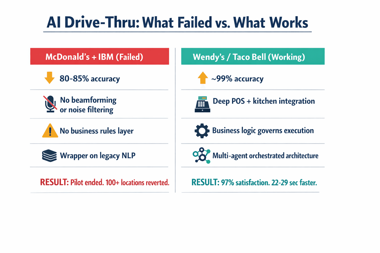 A comparison infographic showing the key architectural differences and outcomes between the AI drive-thru systems that failed (McDonald's/IBM) versus those that succeeded (Wendy's, Taco Bell), with specific data points from the article.