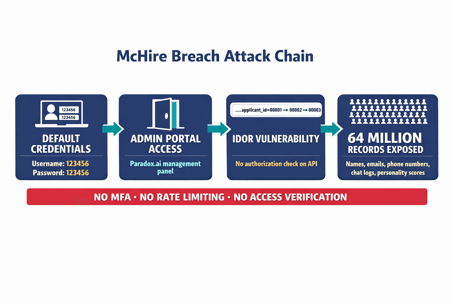 A step-by-step diagram showing the exact attack chain — from default credentials to IDOR exploitation to mass data access — making the technical sequence immediately clear.