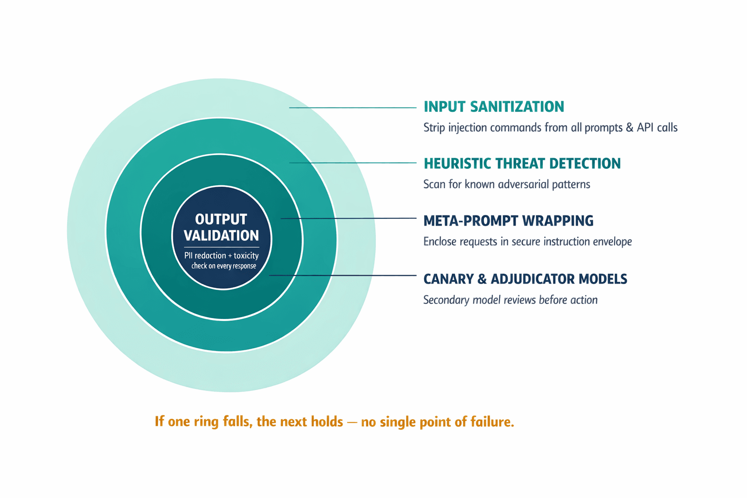 A concentric-ring defense architecture diagram showing the five security layers from outermost to innermost, with clear labels for each ring's function.