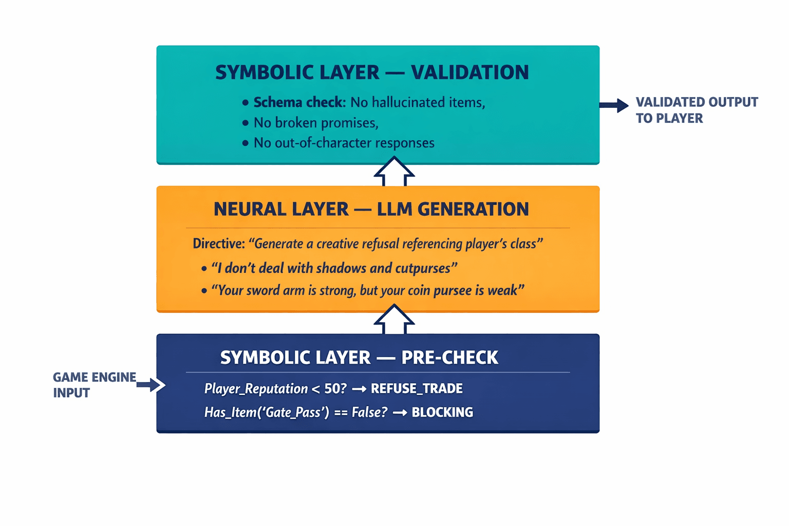 A labeled architectural diagram showing the three-layer "Sandwich Architecture" — symbolic logic on top and bottom with the LLM neural layer in the middle — with specific examples of what each layer does.