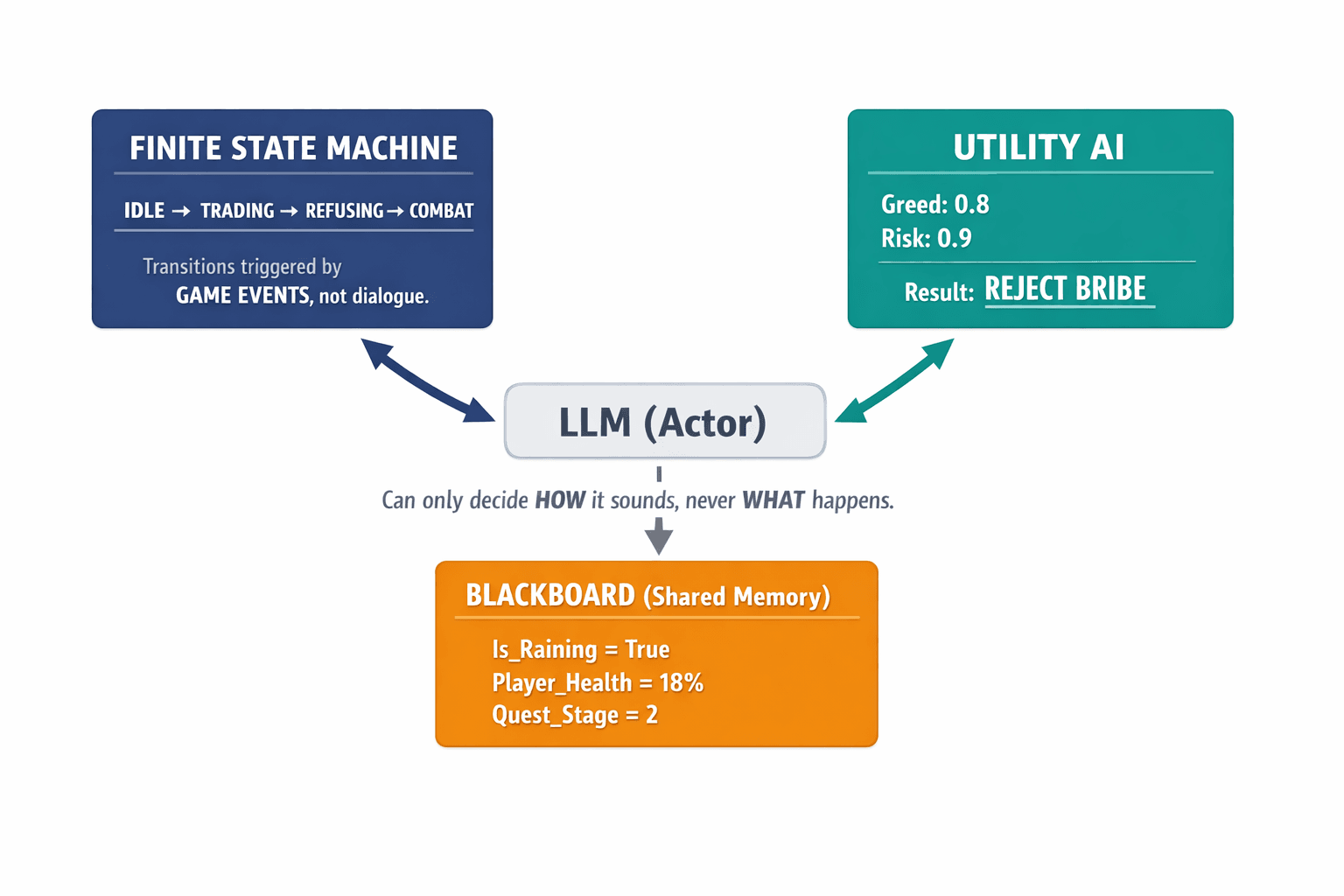 A diagram showing the three interlocking systems — Finite State Machine, Utility AI, and the Blackboard — and how they constrain the LLM, with specific examples from the article.