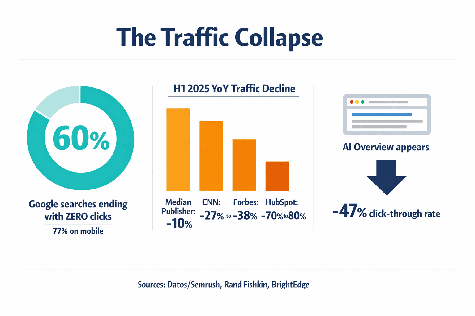 An infographic showing the key traffic collapse statistics cited in the article — zero-click search rates, publisher traffic declines, and AI Overview impact — so readers can absorb the scale of the crisis at a glance.