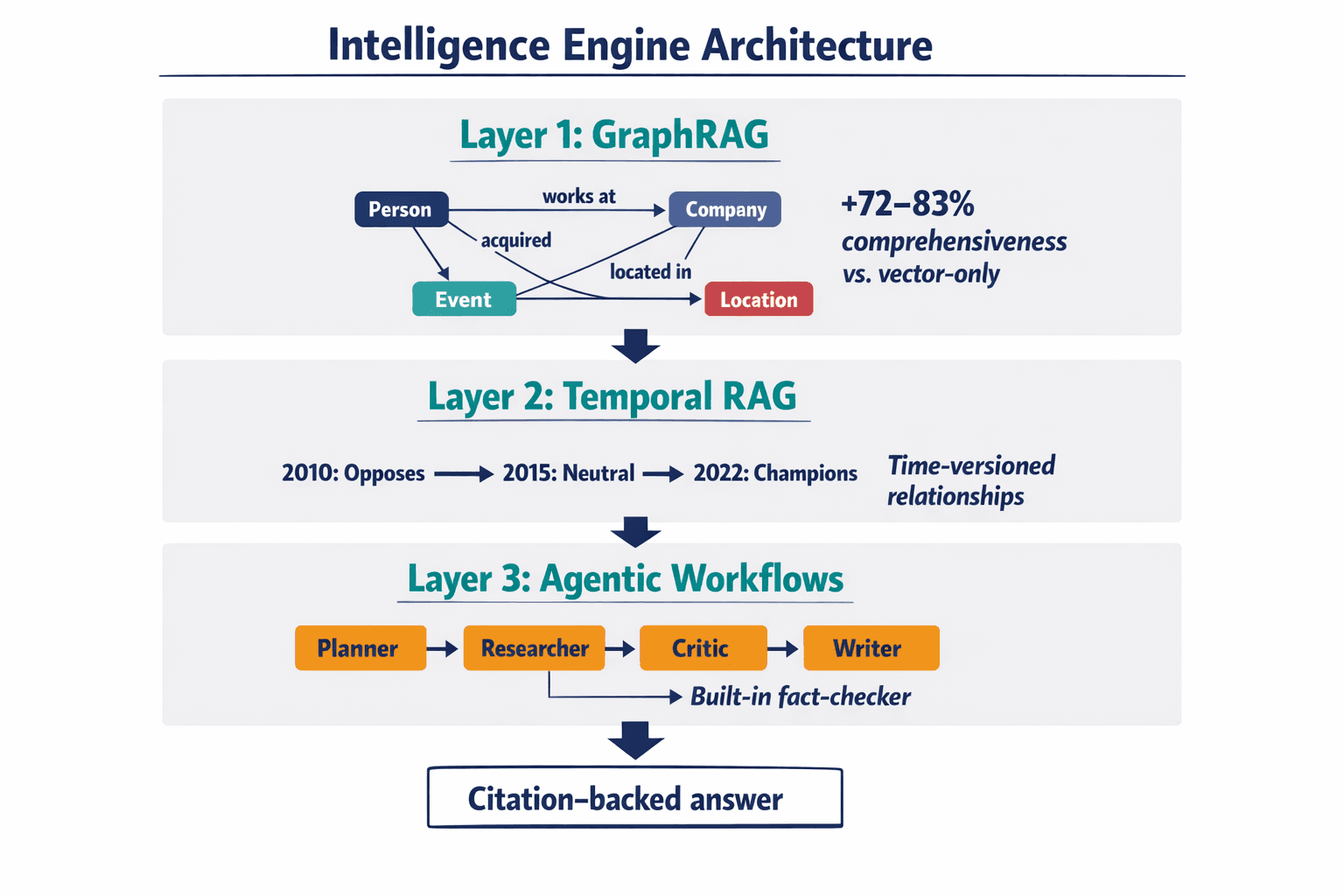 A three-layer architecture diagram showing the GraphRAG, Temporal RAG, and Agentic Workflow layers with their specific functions and how they connect, making the technical system comprehensible at a glance.