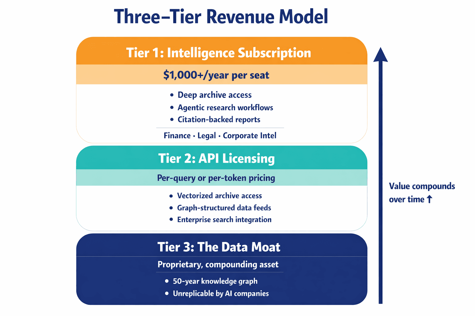 A three-tier revenue model diagram showing the Intelligence Tier, API Licensing, and Data Moat monetization layers with key details, helping readers quickly grasp the business model structure.