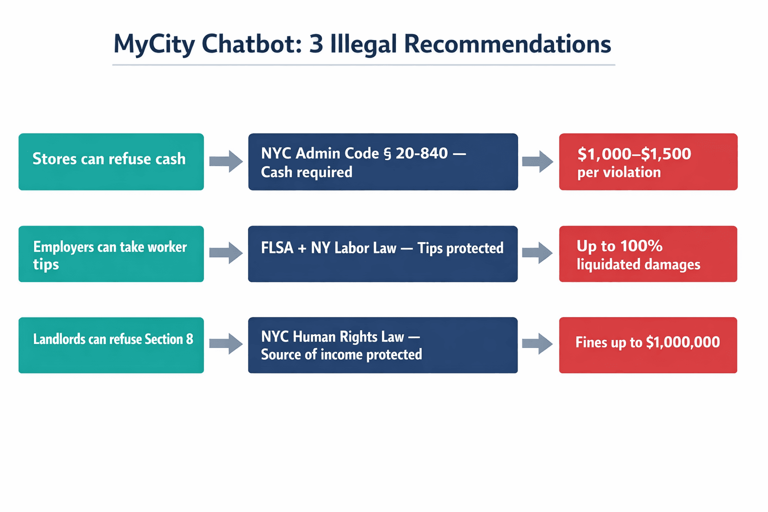 An infographic showing the three specific categories of illegal advice the MyCity chatbot gave, with the actual law it violated and the real penalties for each.