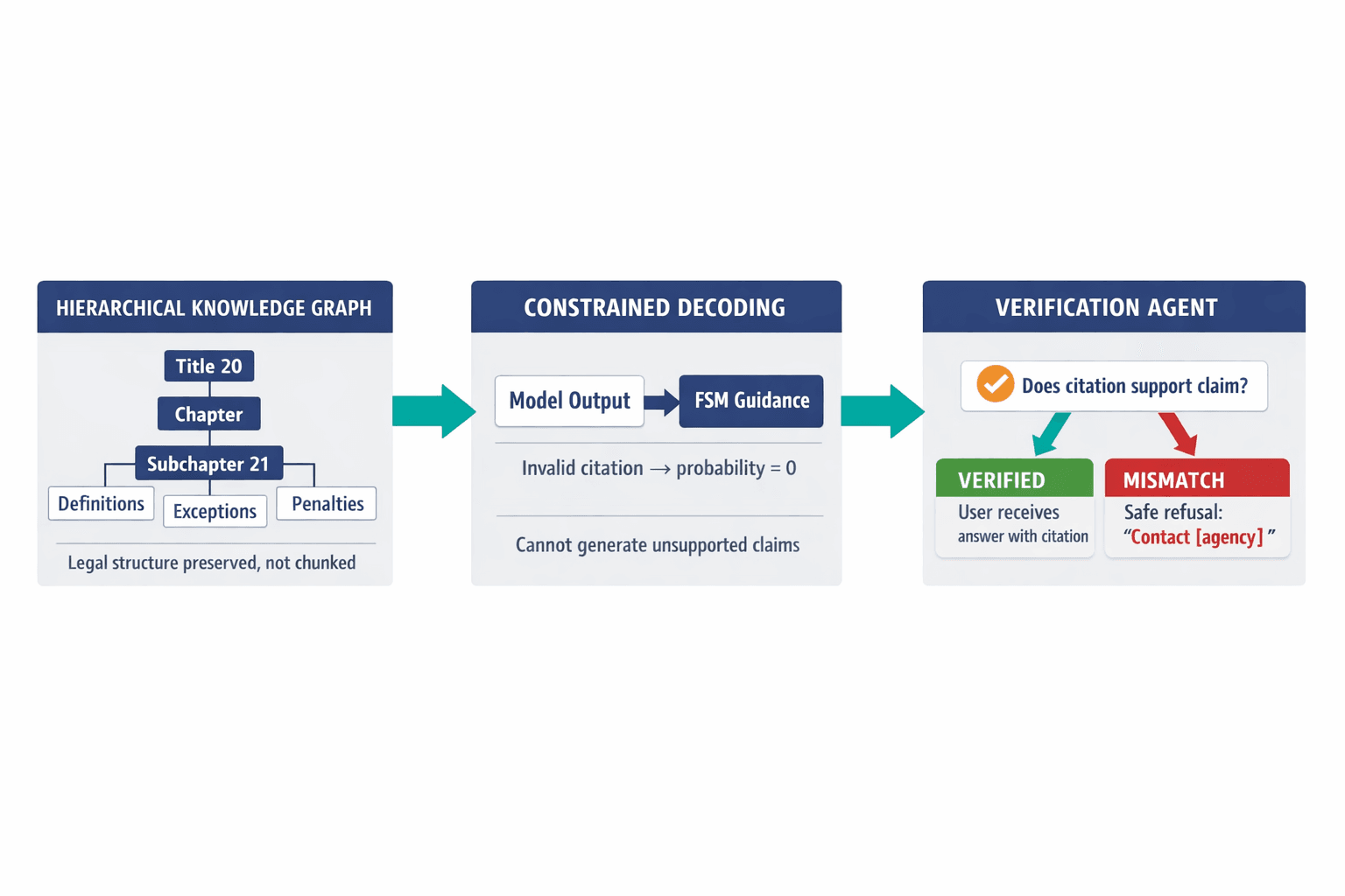A system architecture diagram showing the three-stage pipeline of Veriprajna's Statutory Citation Enforcement approach: hierarchical knowledge graph retrieval, constrained decoding, and verification agent review.