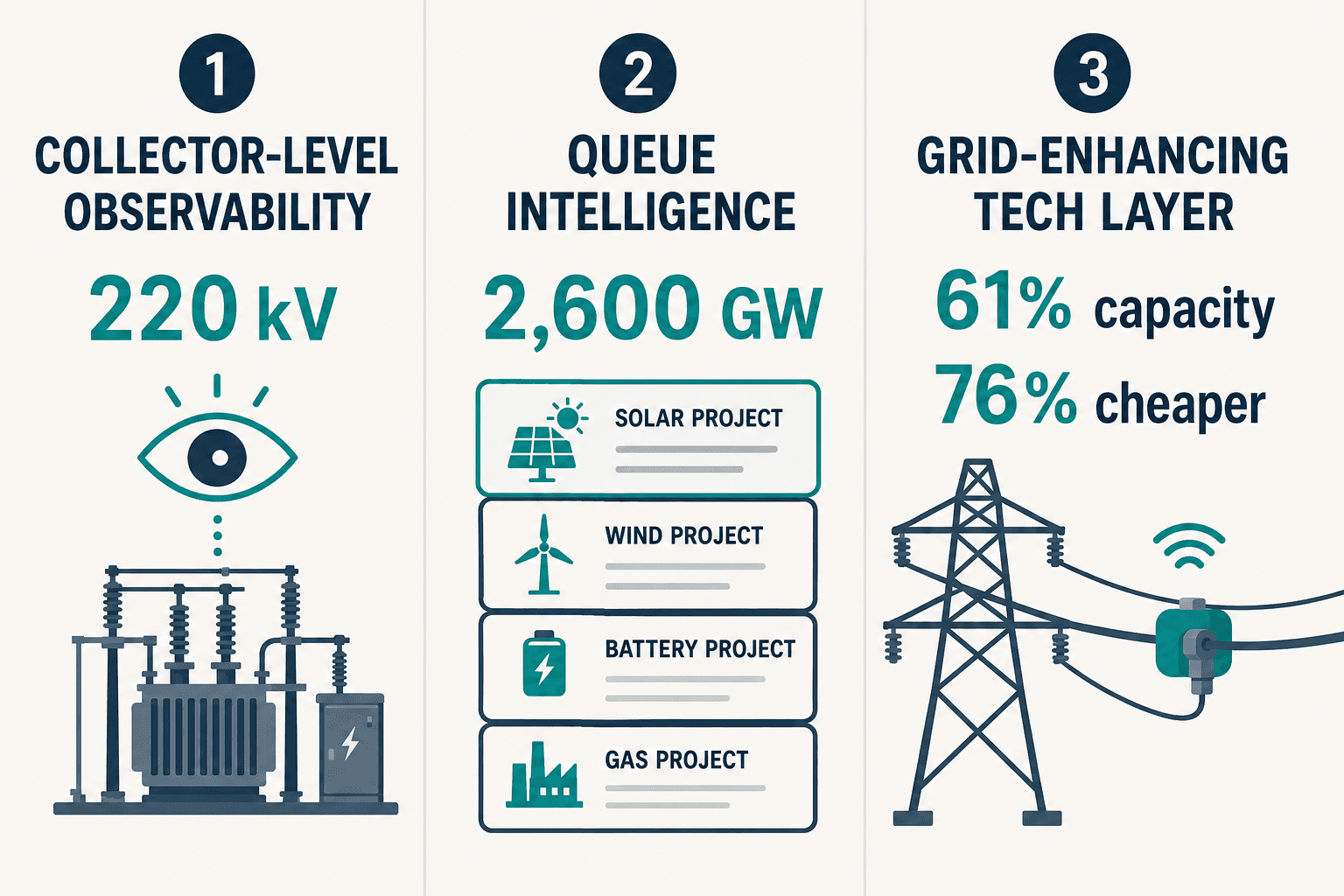 Three-column infographic: collector observability (220 kV), queue intelligence (2,600 GW), grid-enhancing tech layer (61% capacity, 76% cheaper).