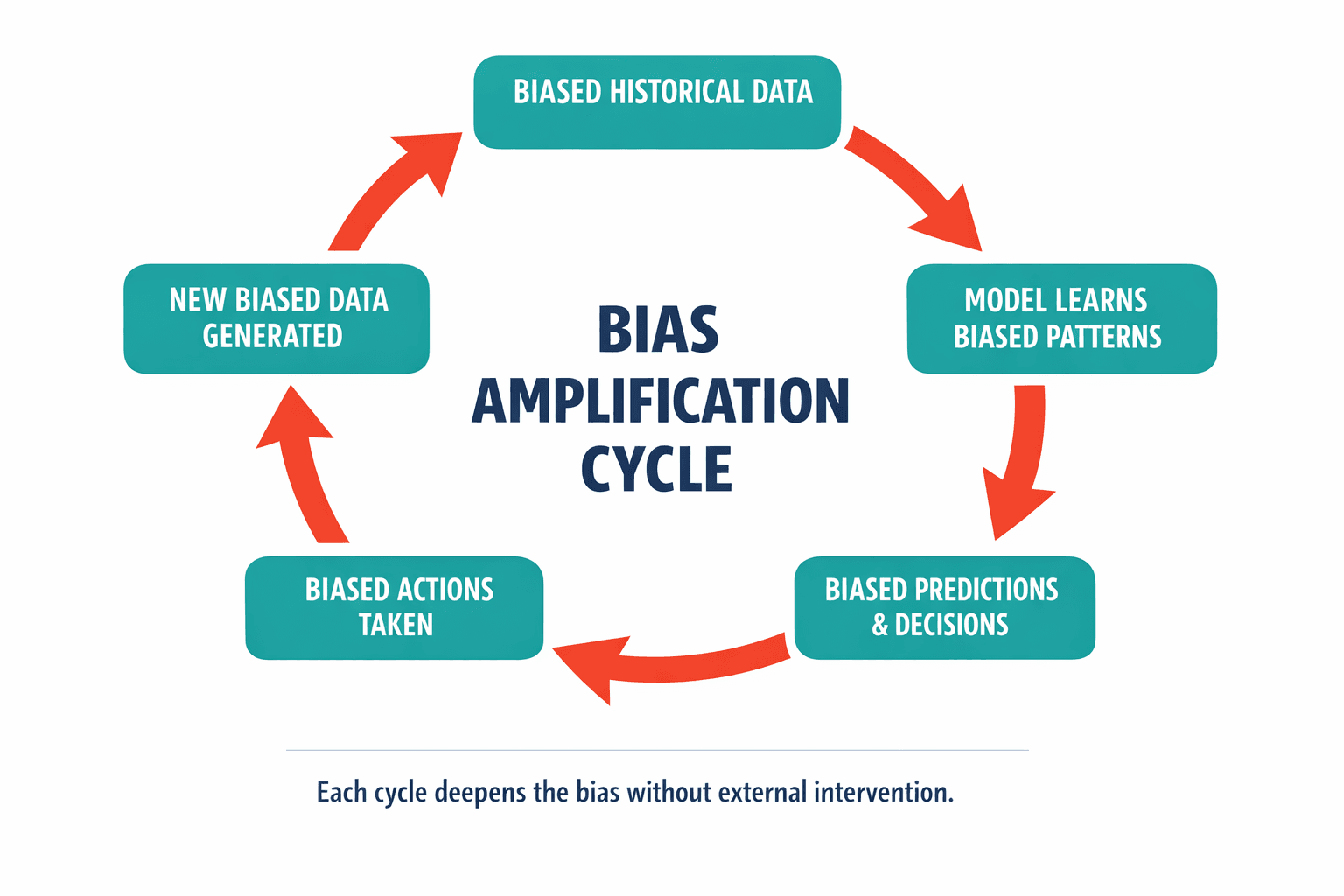 A diagram showing how the self-reinforcing bias feedback loop works, applicable to both policing and enterprise AI, with labeled stages showing how biased outputs become biased training data.