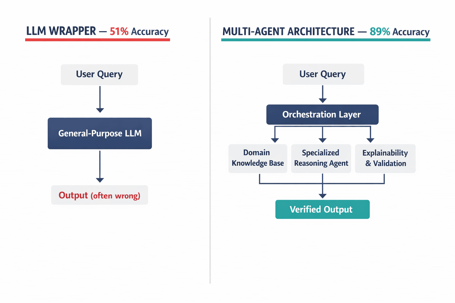 A side-by-side comparison showing the architectural difference between a simple LLM wrapper (51% accuracy) and a multi-agent architecture (89% accuracy), with labeled components.
