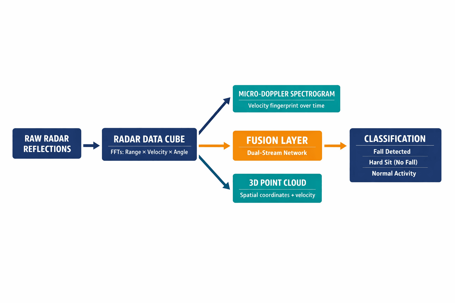 A labeled flowchart showing the dual-stream signal processing pipeline from raw radar reflections through the Radar Data Cube, branching into the micro-Doppler spectrogram stream and the 3D point cloud stream, merging at the fusion layer, and outputting fall classification.