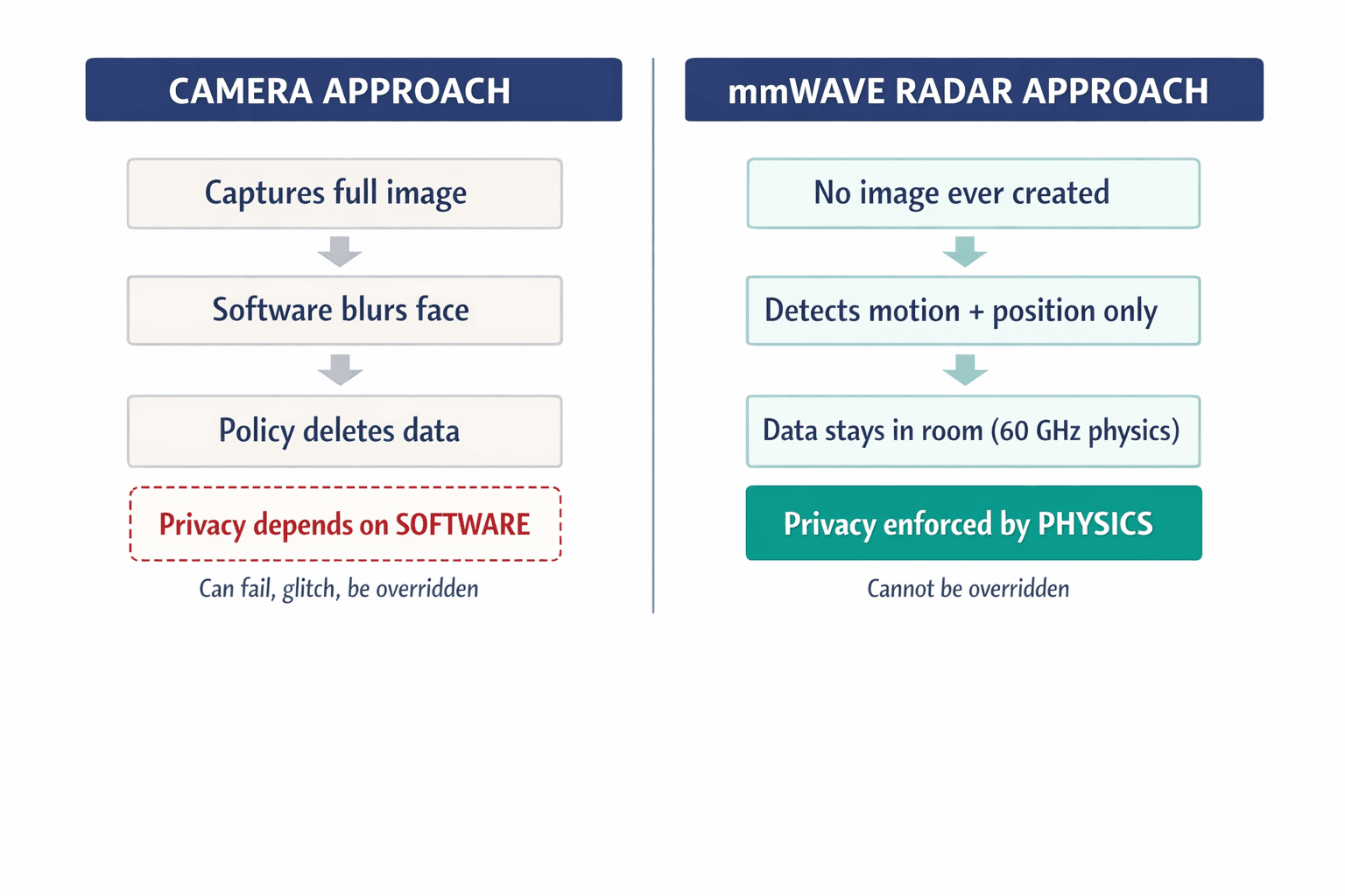A side-by-side comparison showing the fundamental architectural difference between camera-based monitoring (captures identity by default, subtracts privacy via software) versus mmWave radar monitoring (physically incapable of capturing identity, privacy by physics).