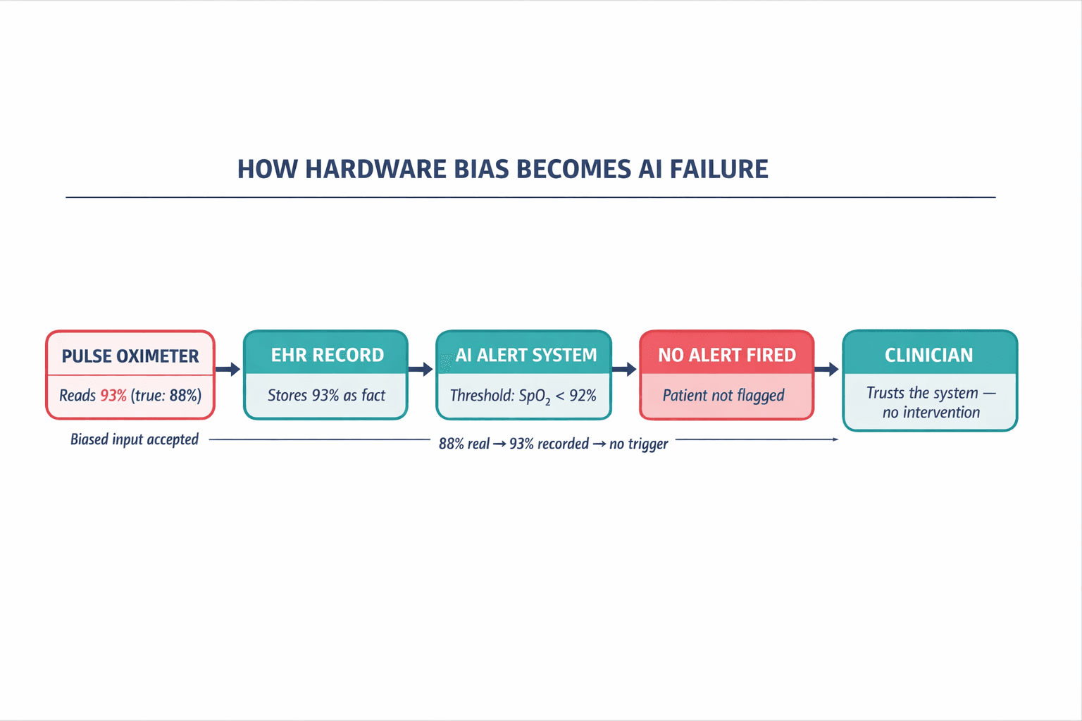 A system diagram showing how a single biased pulse oximeter reading flows through the hospital data pipeline — from sensor to EHR to AI alert system — and how bias at the input stage causes the AI to silently fail to escalate care for the patient.
