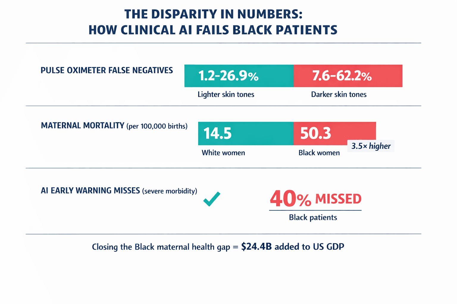 A comparative infographic consolidating the key racial disparity statistics from across the article — oximeter error rates, maternal mortality, and AI system miss rates — into one visual that makes the scale of inequity immediately visceral.