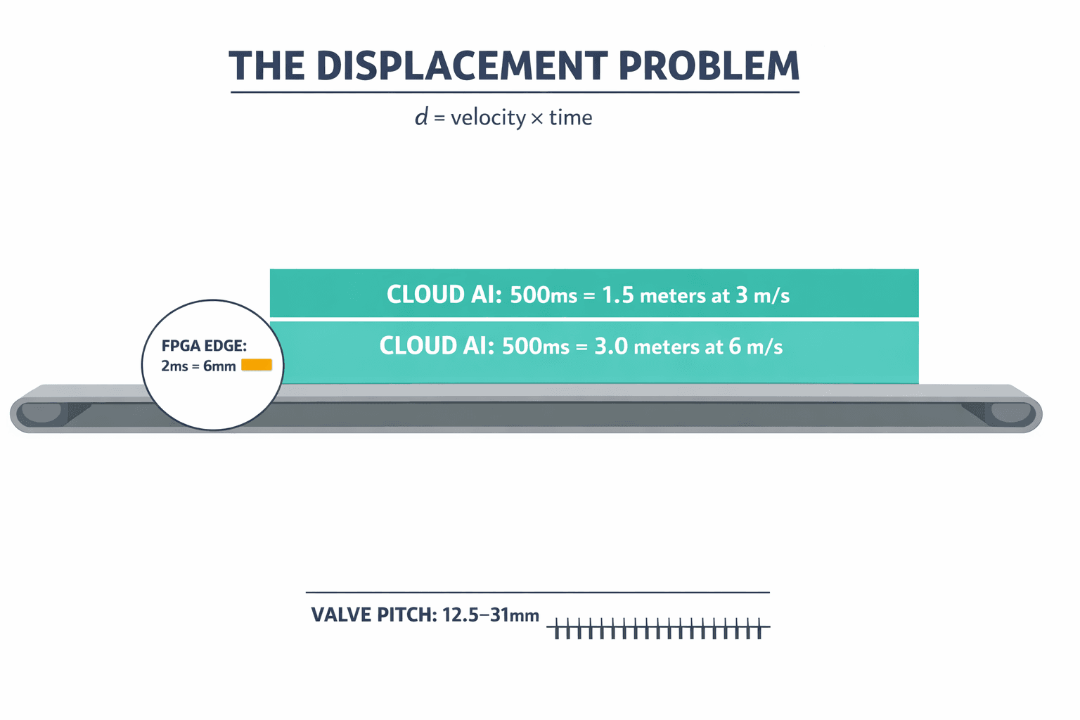 A scaled comparison diagram showing how far an object travels on a conveyor belt during cloud inference (500ms) versus FPGA edge inference (2ms), relative to the tiny spacing of pneumatic ejector valves.