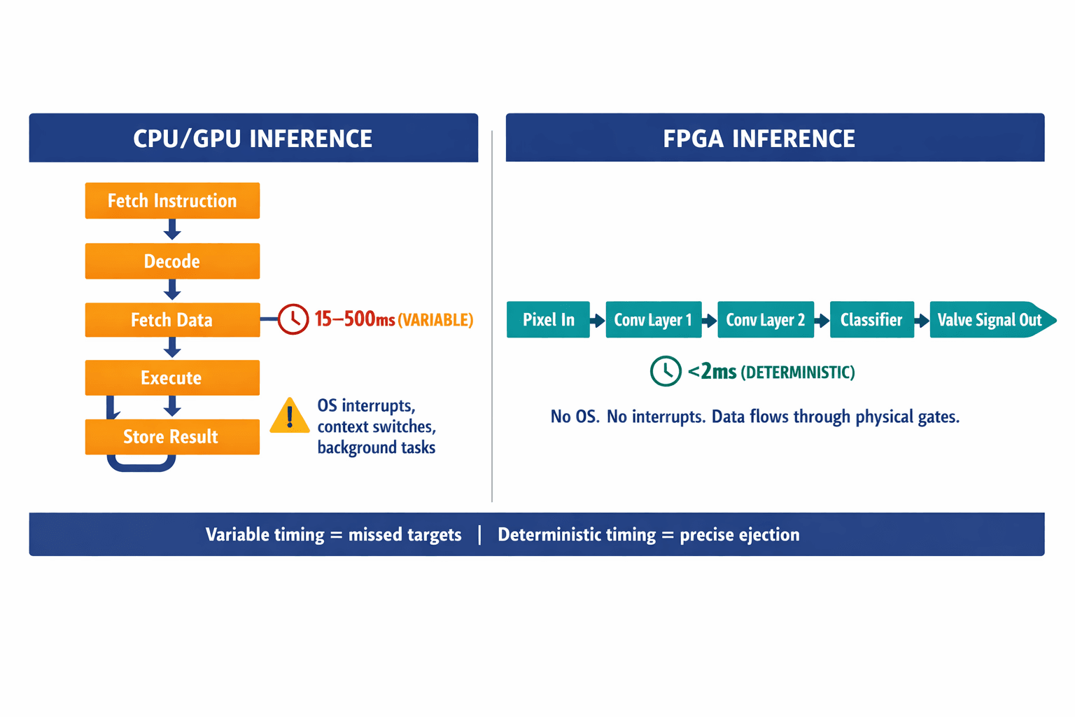 A side-by-side comparison showing how a CPU/GPU processes AI inference sequentially (fetch-decode-execute cycle with variable timing) versus how an FPGA processes it as a continuous hardware data pipeline with deterministic timing.