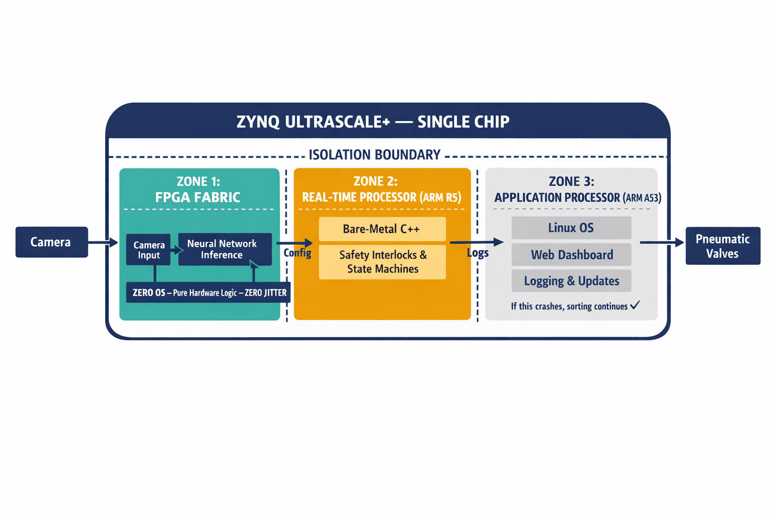 An architecture diagram showing the three isolated processing domains on the Zynq UltraScale+ chip — FPGA fabric for real-time vision/inference/valve control, ARM R5 for safety interlocks, and ARM A53 running Linux for non-critical logging — with clear isolation boundaries.