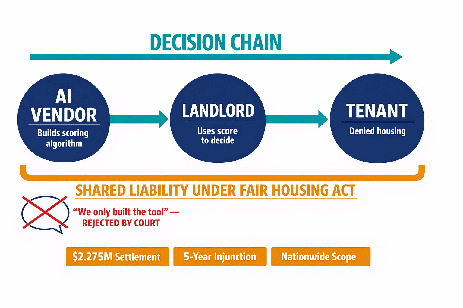 A diagram showing the legal liability chain established by the SafeRent ruling — how liability flows from algorithm developer through to housing decision, breaking the traditional "we just built the tool" defense.