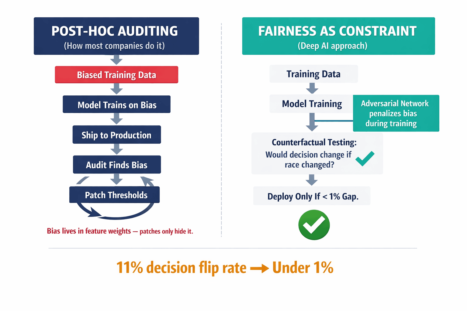 A comparison diagram showing the architectural difference between post-hoc auditing (patch after deployment) versus fairness-as-optimization-constraint (built into training), illustrating why the latter catches bias that the former misses.