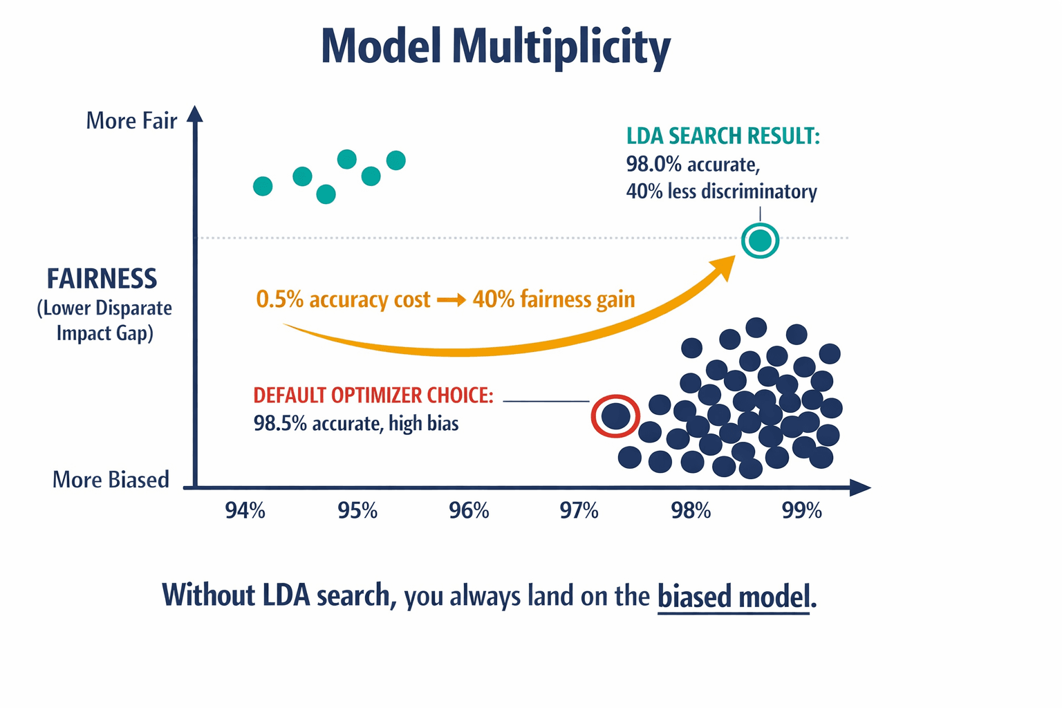 A scatter plot infographic showing the accuracy-vs-fairness tradeoff landscape, illustrating how thousands of models with near-identical accuracy have wildly different fairness profiles, and why the LDA search matters.