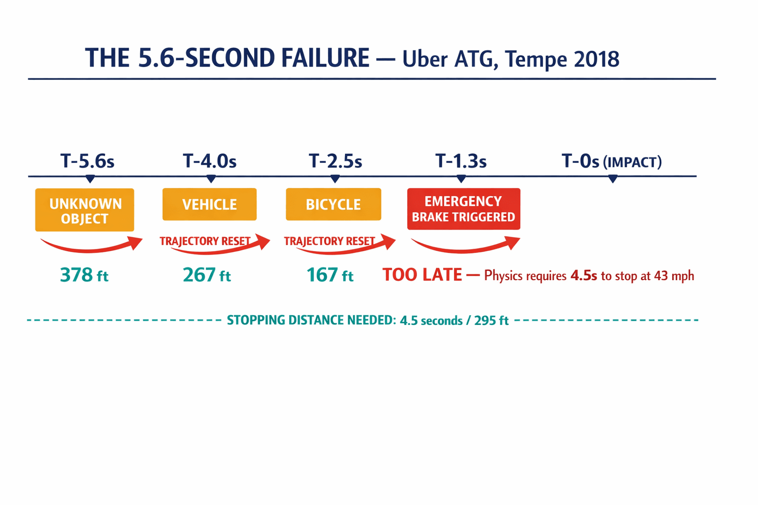A timeline diagram showing how the Uber ATG system reclassified the pedestrian over 5.6 seconds, resetting trajectory predictions each time, until it was too late to brake.