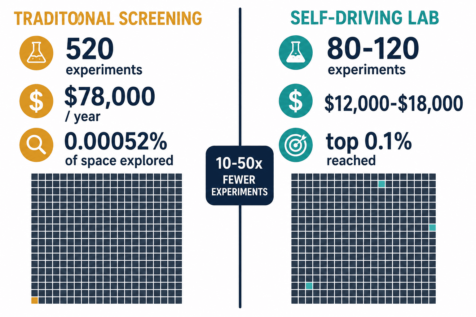 Comparison: traditional screening 520 experiments/$78,000 vs self-driving lab 80-120/$12-18K
