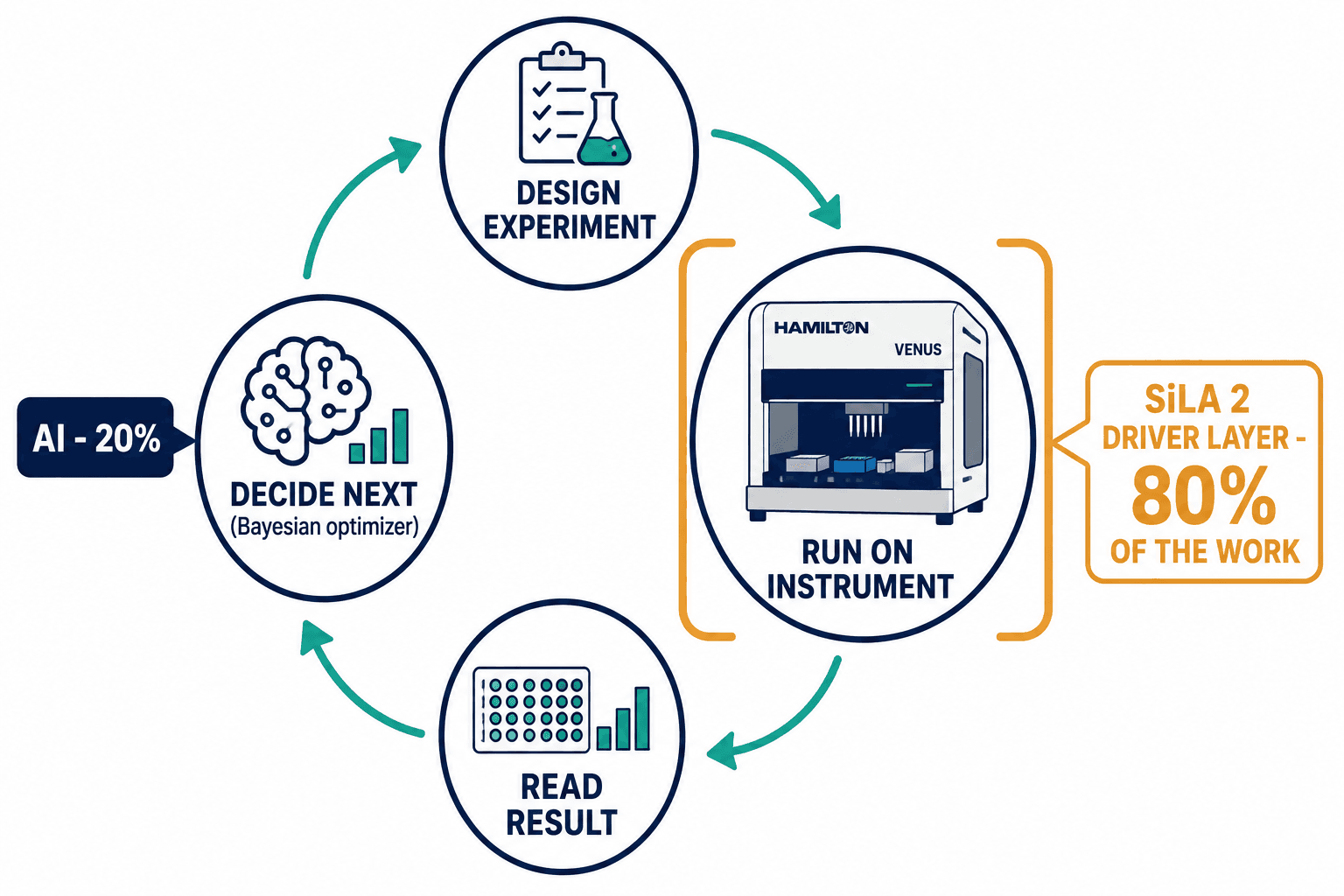 Closed-loop self-driving lab diagram with SiLA 2 integration layer flagged as 80% of the work