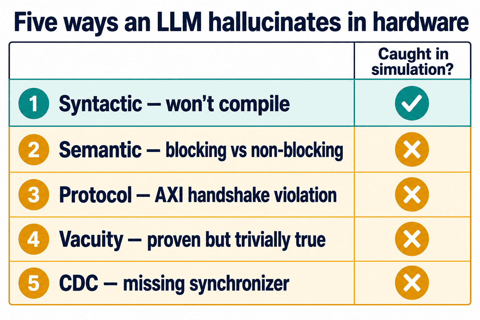 Five-row table of LLM hardware hallucination classes; only the syntactic class is caught in simulation.
