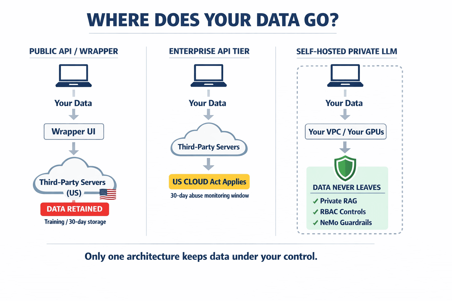 An architecture diagram comparing three approaches — public API/wrapper, enterprise API tier, and self-hosted private LLM — showing where data travels in each scenario.
