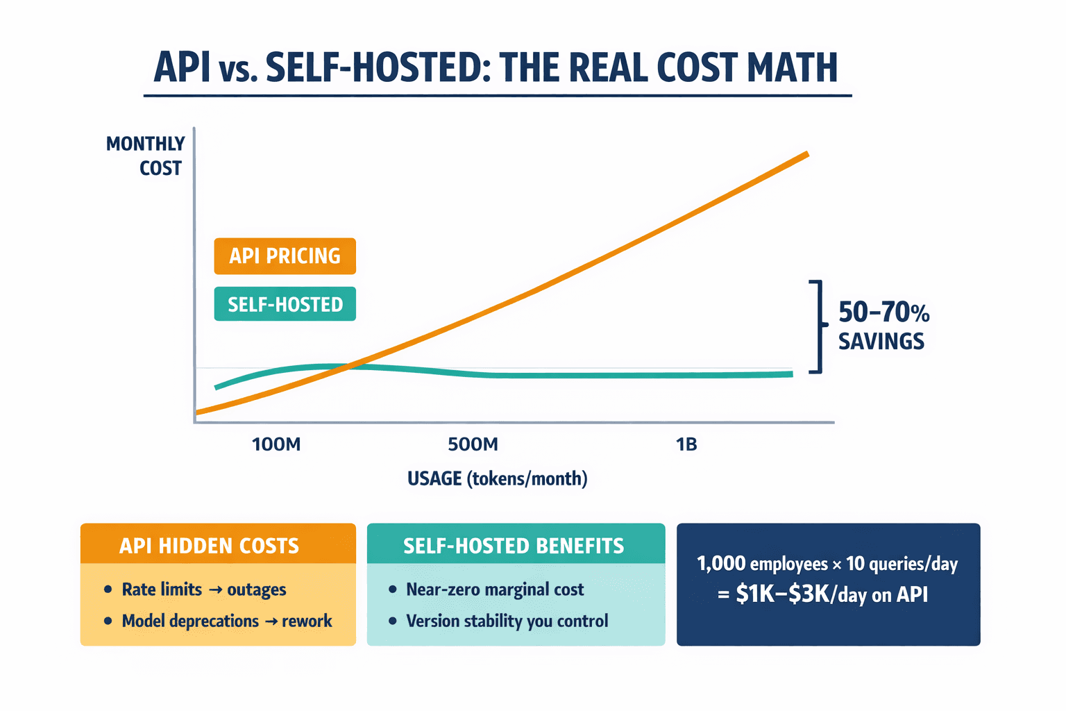 A cost comparison infographic showing how API costs scale linearly while self-hosted costs remain relatively flat, with key data points from the article.