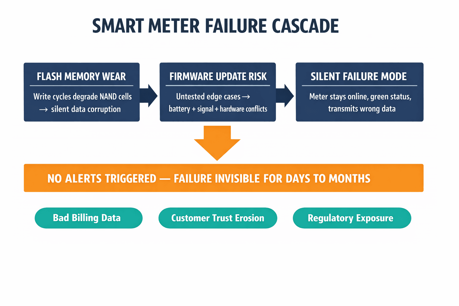 A labeled diagram showing the three interconnected failure modes of smart meters — flash memory degradation, firmware update risks, and silent data corruption — and how they cascade into undetected failures.