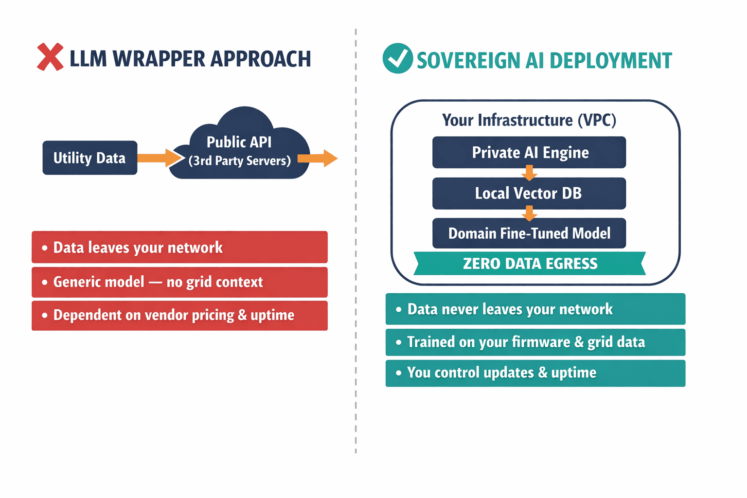 A side-by-side comparison diagram contrasting the architecture of an LLM wrapper approach versus a sovereign/private AI deployment for critical infrastructure, highlighting key differences in data flow, security, and reliability.