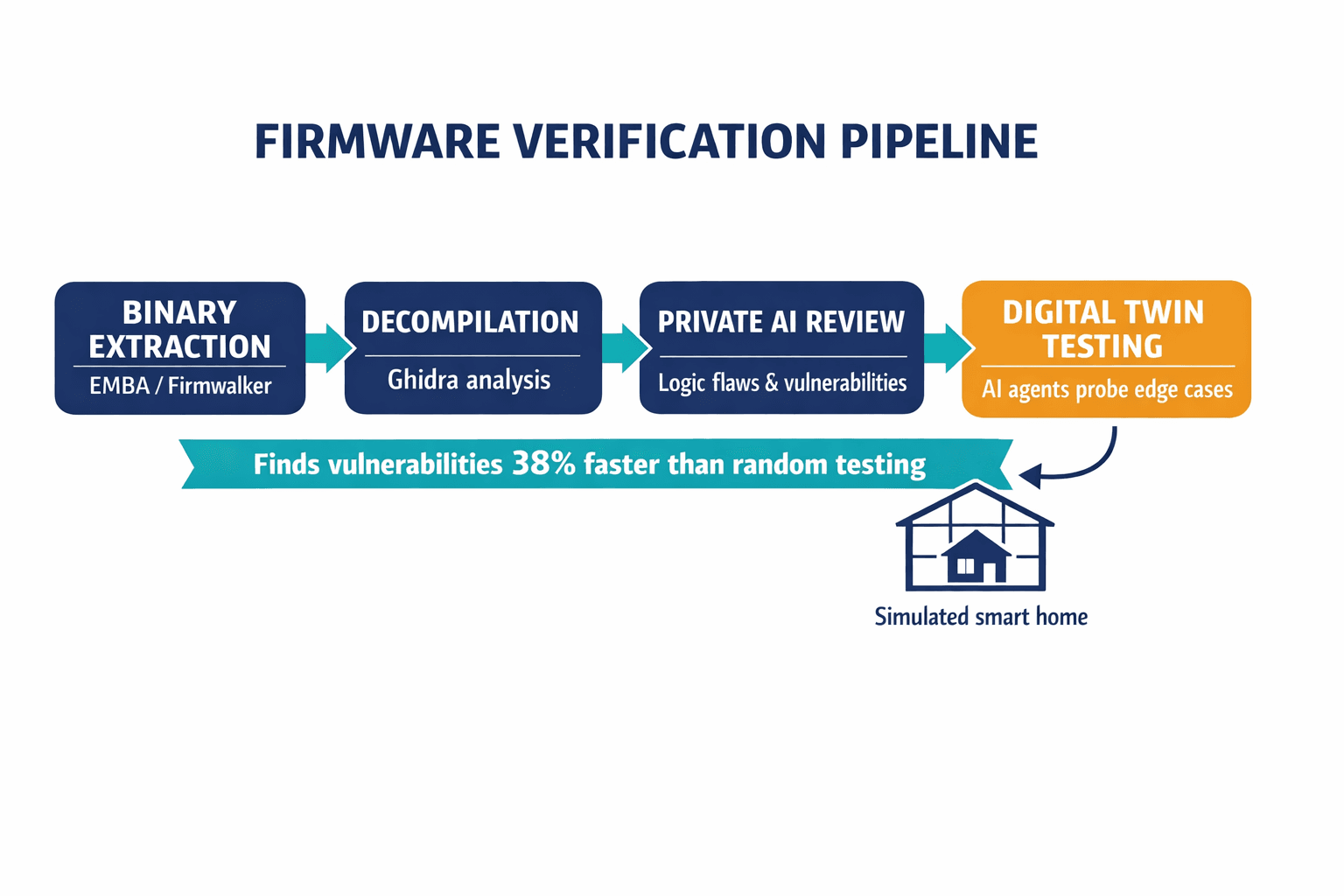 A left-to-right pipeline diagram showing the firmware verification process from binary extraction through decompilation, AI analysis, and digital twin simulation testing.