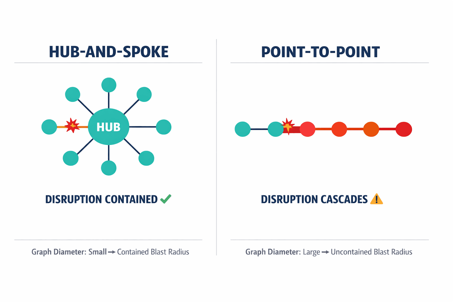 Side-by-side comparison diagram showing hub-and-spoke vs. point-to-point network topologies, illustrating how disruptions cascade differently in each — contained in hub-and-spoke, uncontained in point-to-point.