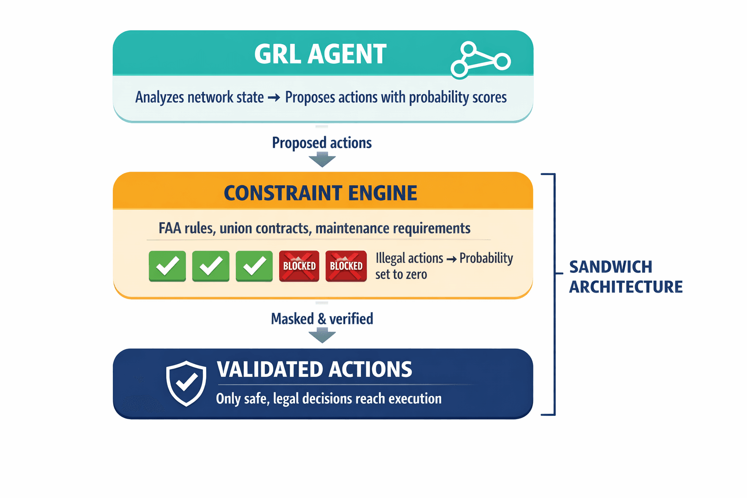 Architectural diagram showing the three-layer "sandwich architecture" where the neural GRL agent proposes actions, the symbolic constraint engine masks illegal ones, and only validated actions reach execution — illustrating how safety guarantees are enforced.