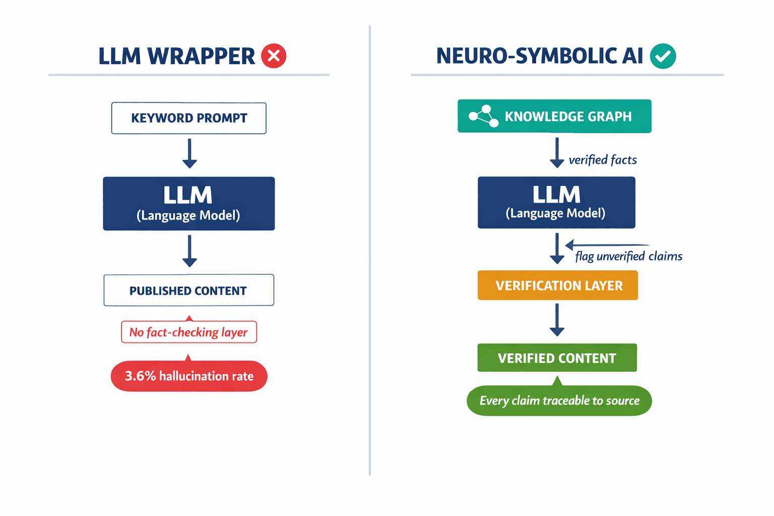 A side-by-side architectural comparison showing the thin "LLM Wrapper" architecture (prompt in → text out, no verification) versus the Neuro-Symbolic architecture (LLM + Knowledge Graph + verification layer), making the structural difference immediately visible.