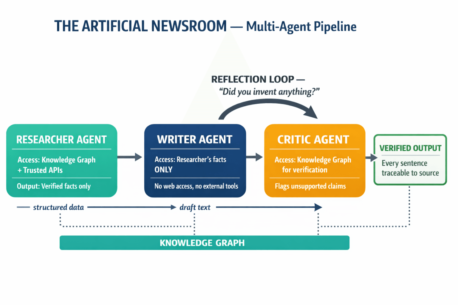 A process diagram showing the multi-agent editorial pipeline — Researcher, Writer, and Critic agents with their distinct permissions and data flows, including the Reflection feedback loop.