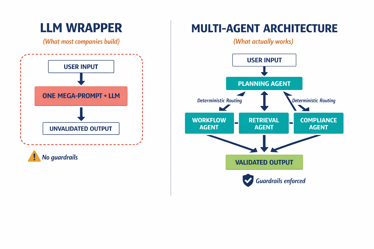 A side-by-side architecture comparison showing an LLM Wrapper (single monolithic prompt → model → output) versus a Multi-Agent System (input → specialized agents with deterministic routing → validated output), making the structural difference immediately clear.