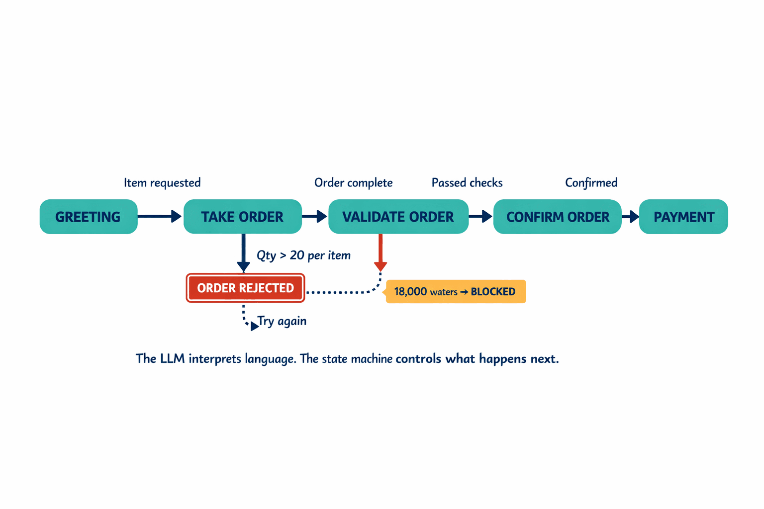 A visual diagram showing how a state machine constrains an LLM conversation — depicting allowed states and transitions like a board game map, with one blocked/rejected path representing the 18,000 water cup order being stopped at a validation gate.