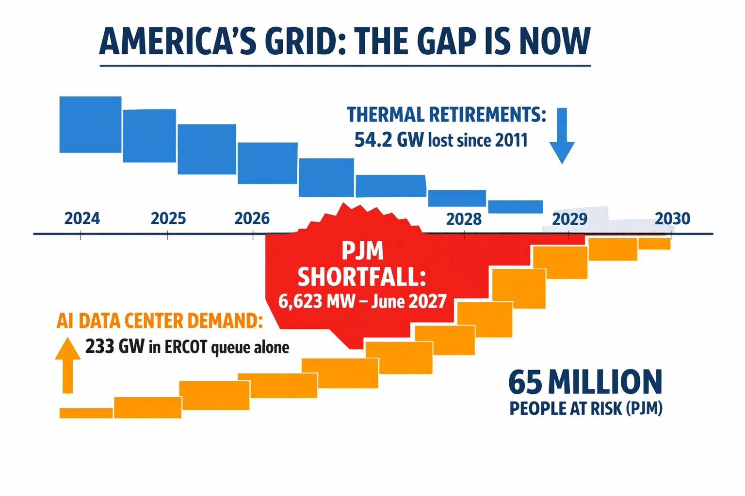 Editorial cover visualizing the US power grid capacity crisis — the widening gap between retiring generation and surging AI-driven demand, with PJM and ERCOT as focal points.