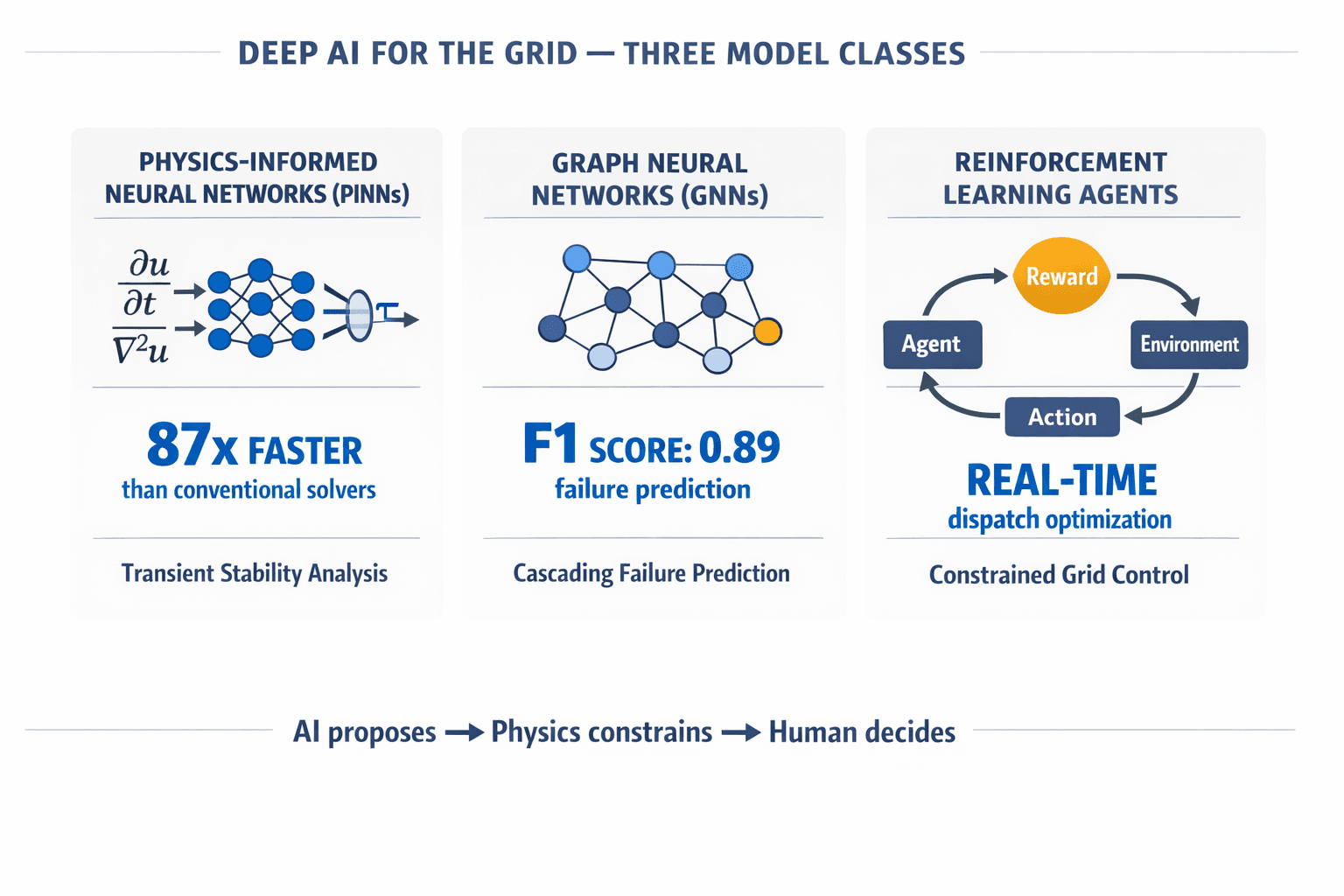 Infographic showing the three classes of Deep AI models used for grid intelligence — PINNs, Graph Neural Networks, and Reinforcement Learning — with their specific grid applications.