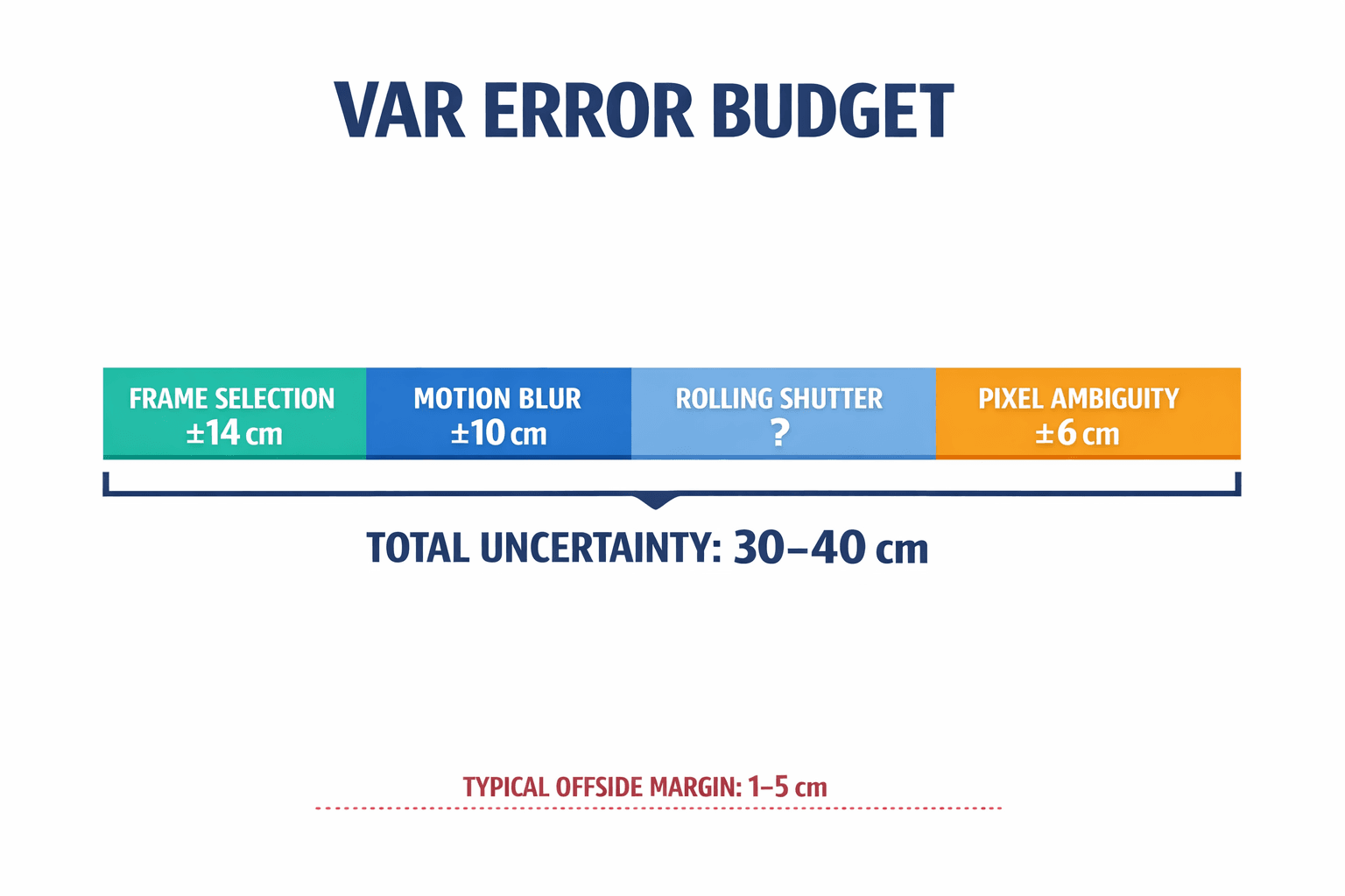 A clear error budget comparison showing the stacked sources of positional uncertainty in the current VAR system, with specific centimeter values for each error source.