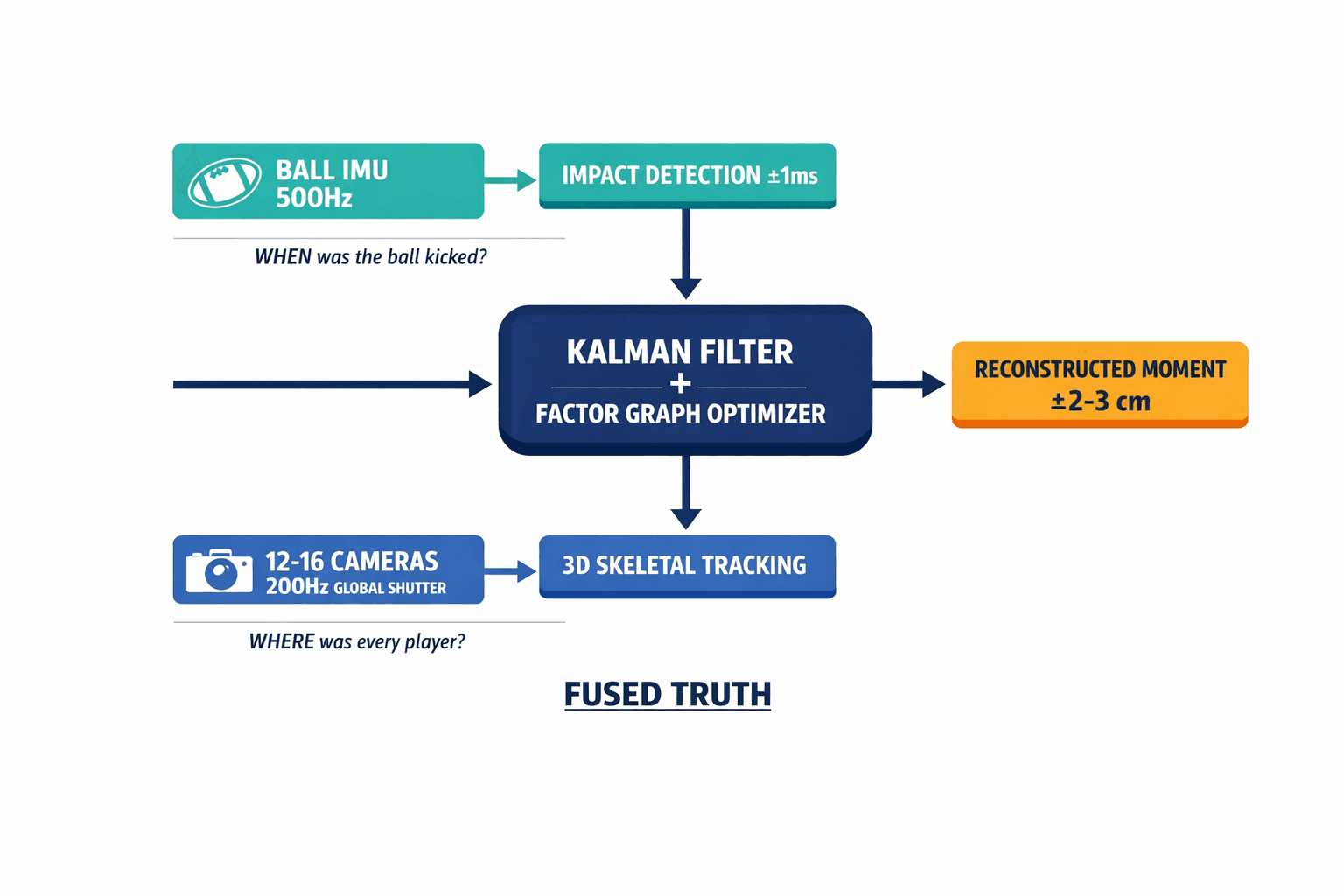 An architecture diagram showing the two-stream sensor fusion system — ball IMU for timing and high-speed cameras for spatial tracking — converging into a single fused reconstruction.