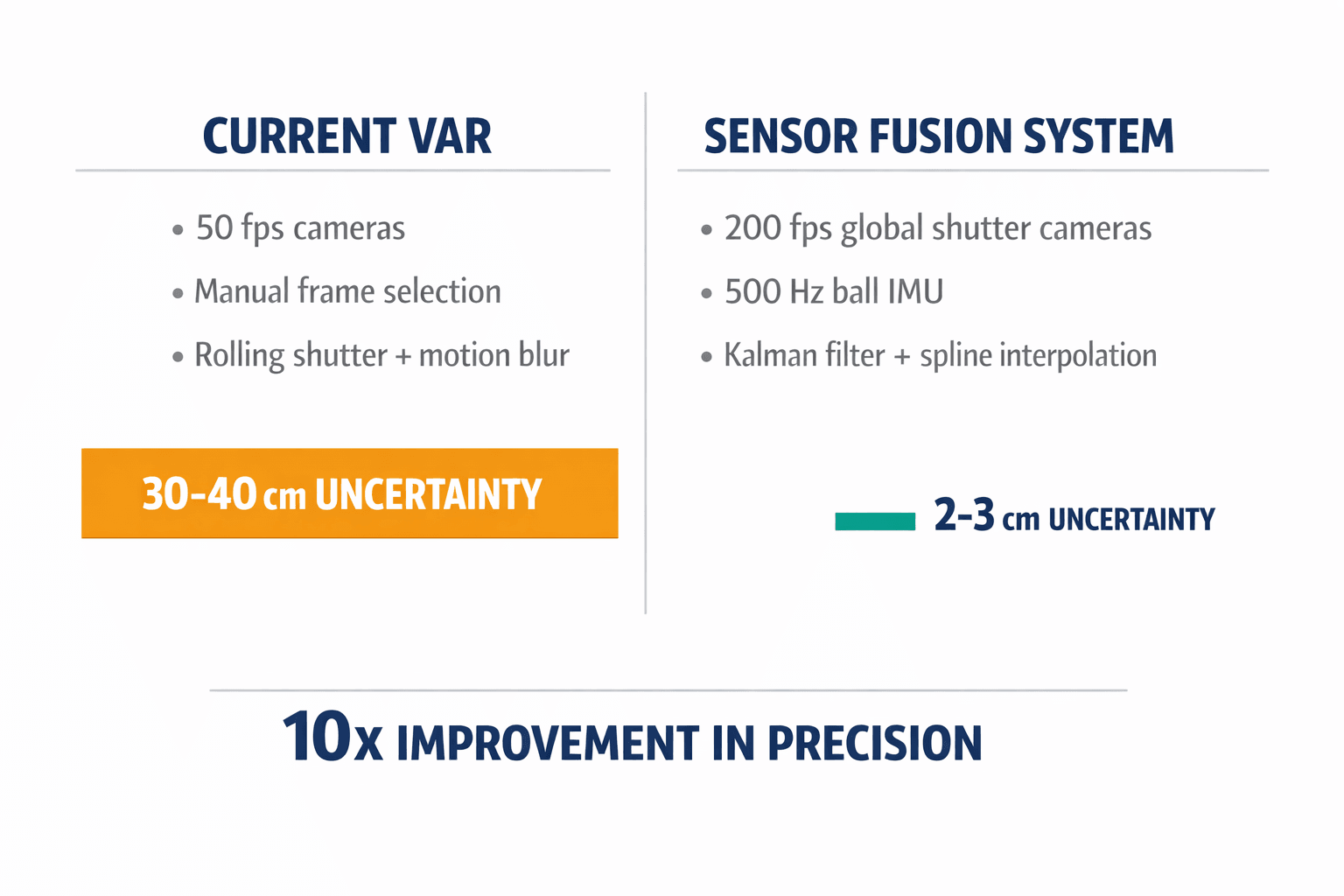 A direct side-by-side comparison of the current VAR system versus the proposed sensor fusion system, showing the dramatic difference in total uncertainty.