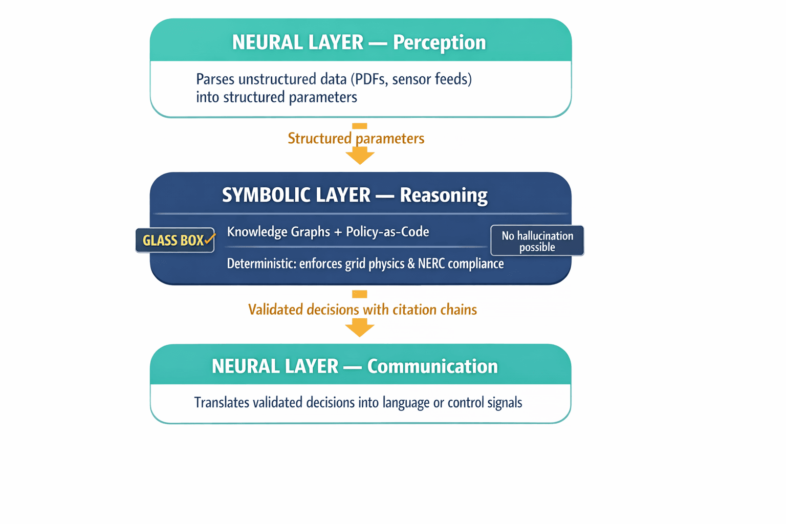 A labeled three-layer architecture diagram showing the neuro-symbolic "sandwich" design with specific functions, data flow, and the role of each layer.