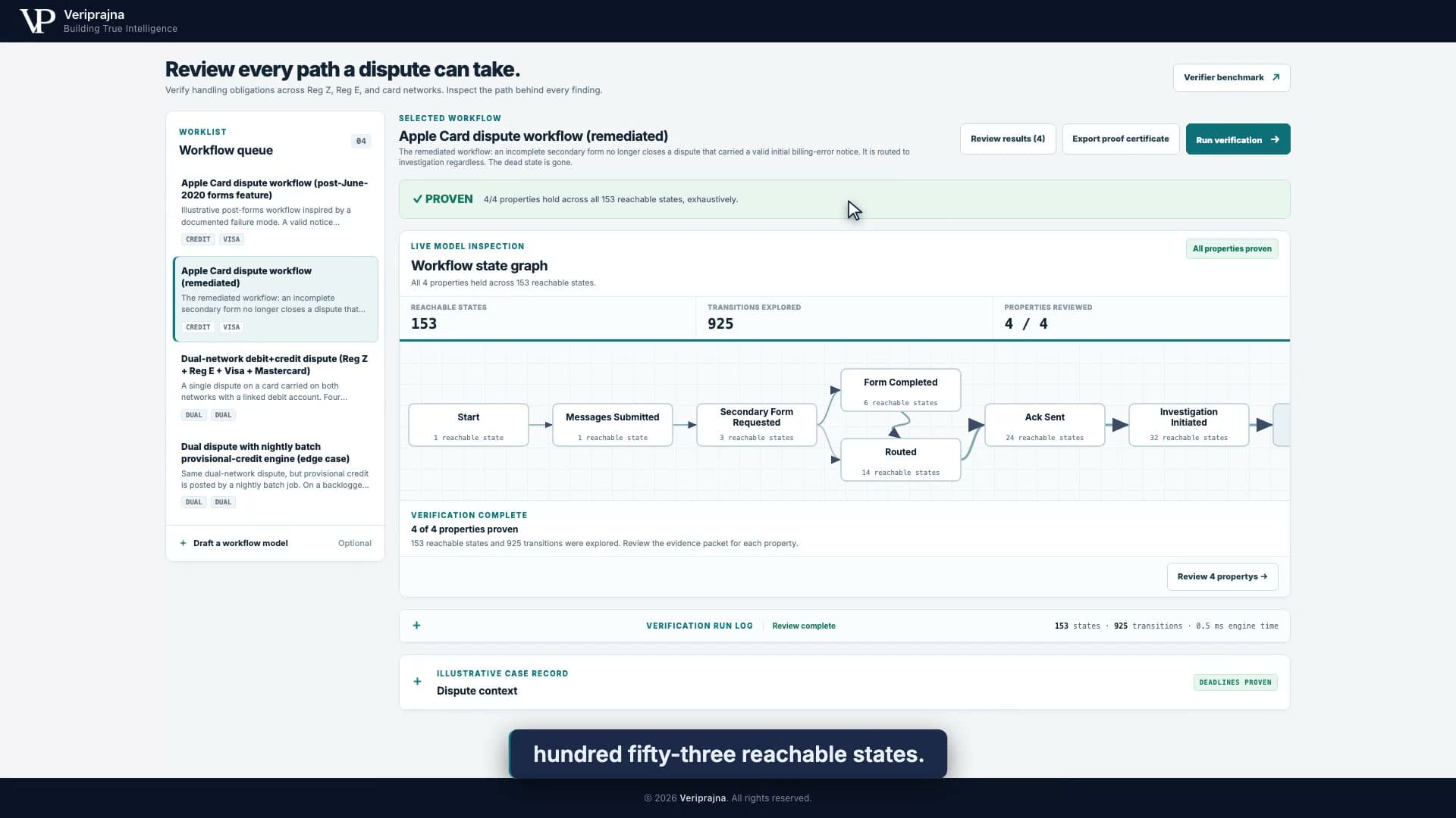 Remediated synthetic workflow graph routing the incomplete-form branch toward investigation, with four configured properties marked proven