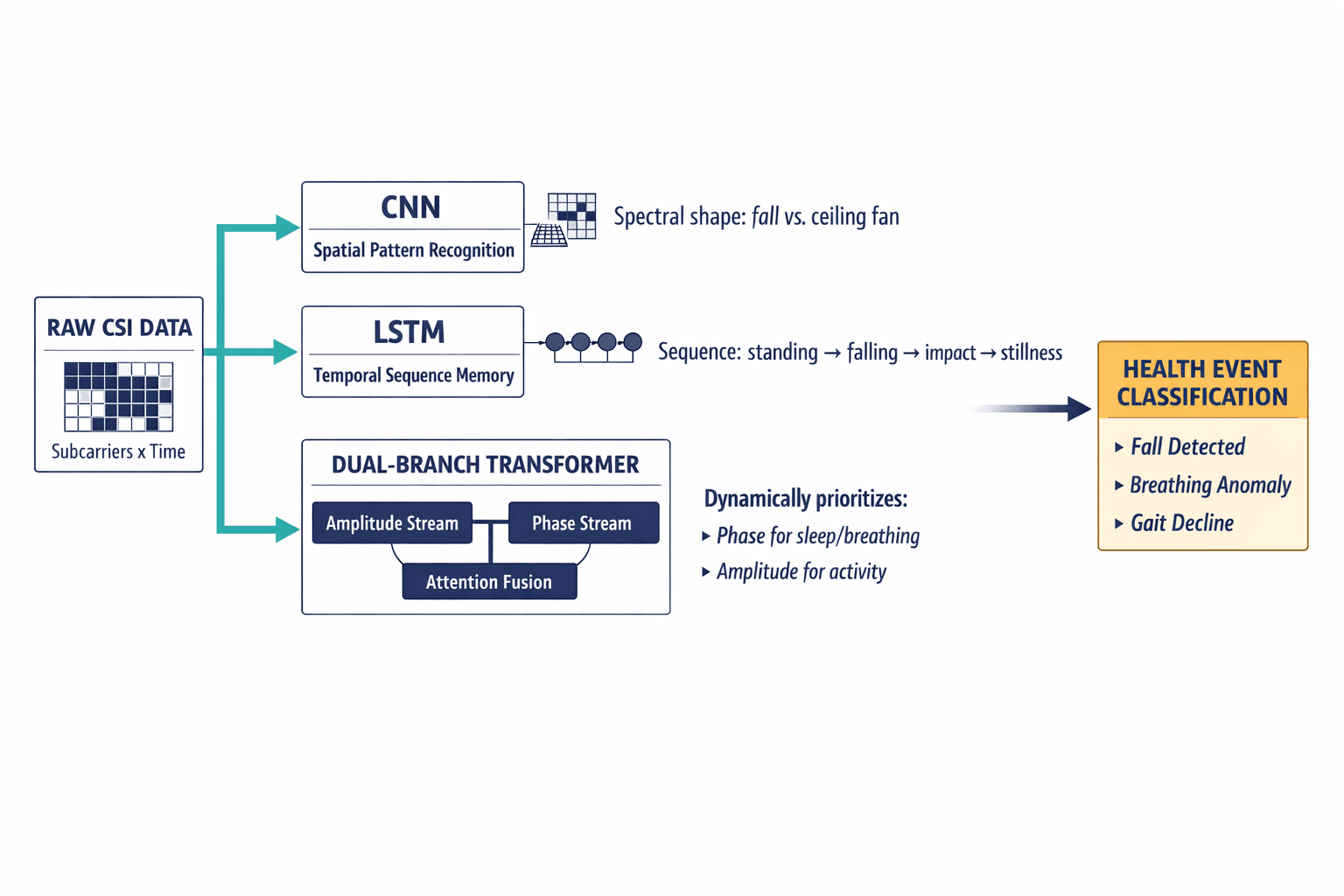 A system architecture diagram showing how three neural network types (CNN, LSTM, Dual-Branch Transformer) process different aspects of Wi-Fi CSI data in the Veriprajna pipeline, from raw signal to health event classification.