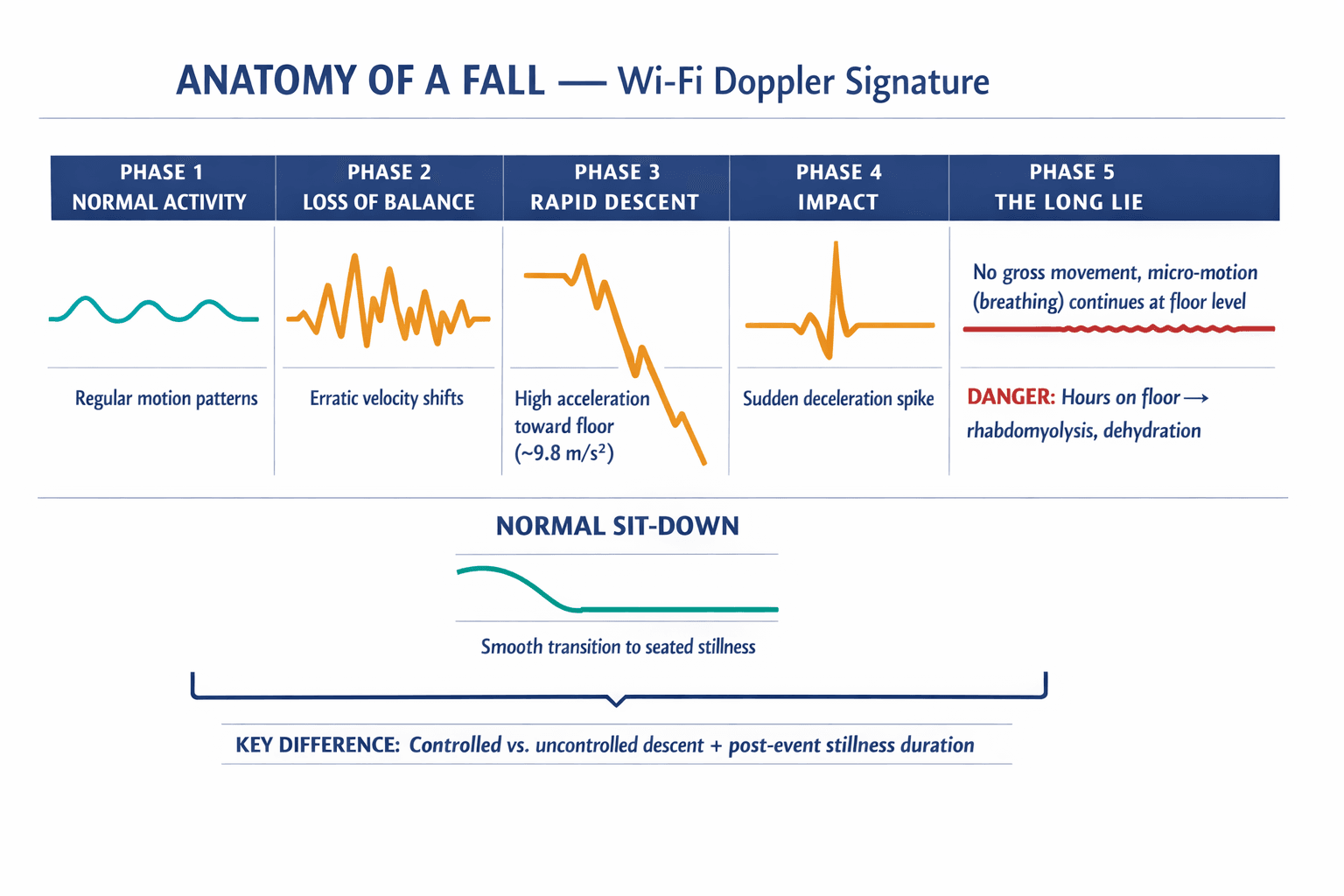 A timeline diagram showing the distinct kinematic phases of a fall as detected via Wi-Fi Doppler signatures, from pre-fall instability through impact to the dangerous "Long Lie" period, contrasted with normal sitting.